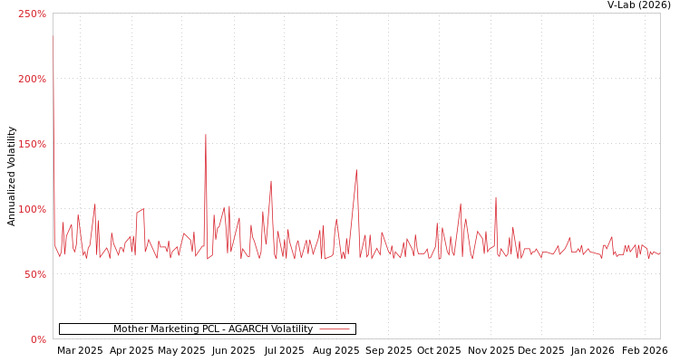 graph of Mother Marketing PCL AGARCH