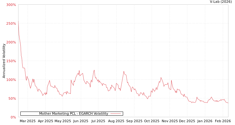 graph of Mother Marketing PCL EGARCH