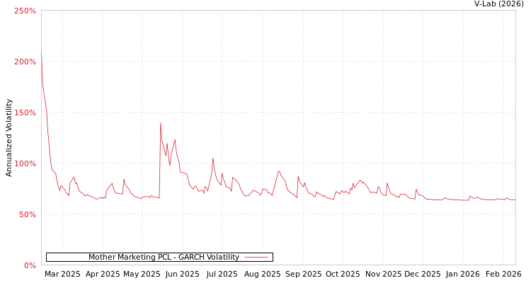 graph of Mother Marketing PCL GARCH