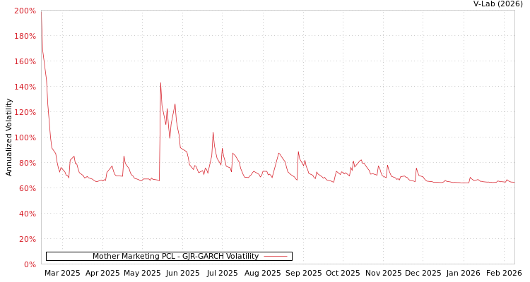 graph of Mother Marketing PCL GJR-GARCH
