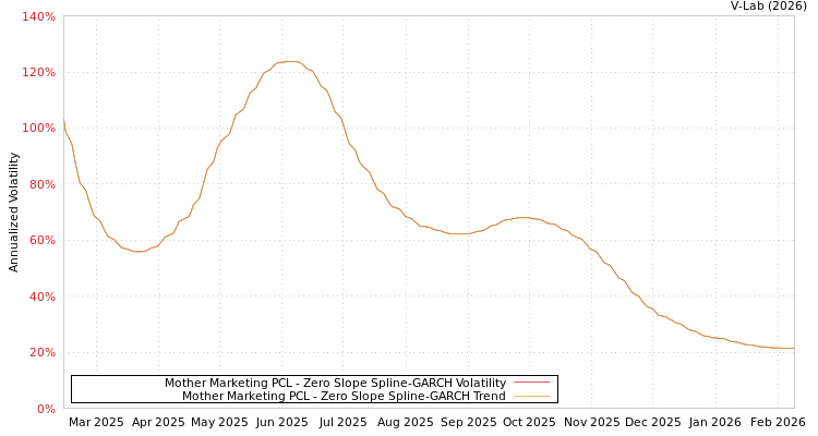 graph of Mother Marketing PCL S0GARCH