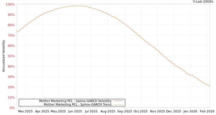 graph of Mother Marketing PCL SGARCH