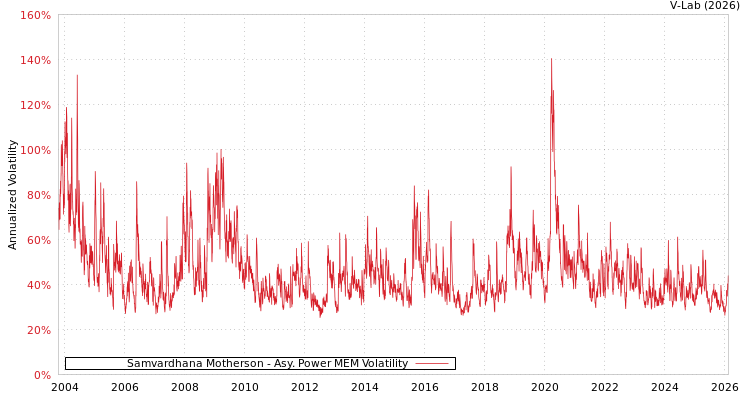 graph of Samvardhana Motherson APMEM