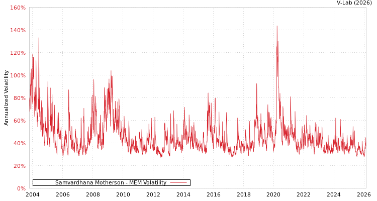 graph of Samvardhana Motherson MEM