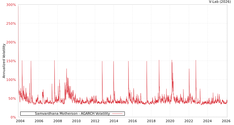 graph of Samvardhana Motherson AGARCH