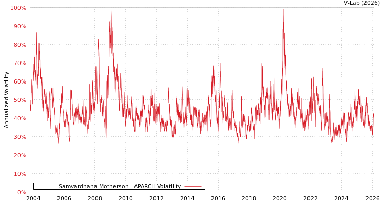 graph of Samvardhana Motherson APARCH
