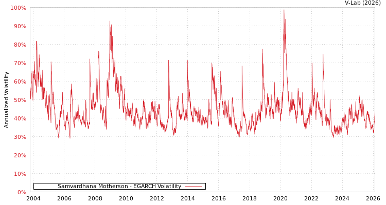 graph of Samvardhana Motherson EGARCH