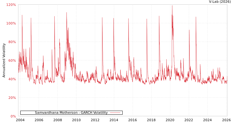 graph of Samvardhana Motherson GARCH