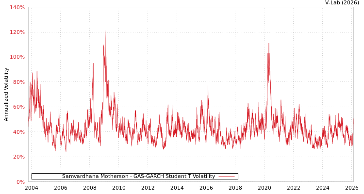 graph of Samvardhana Motherson GAS-GARCH-T