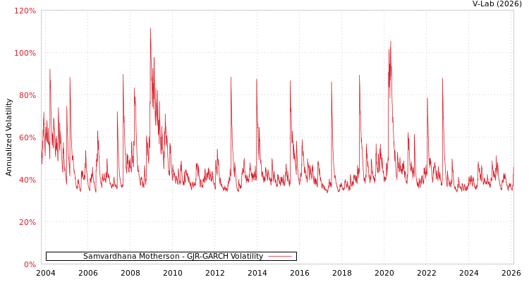 graph of Samvardhana Motherson GJR-GARCH