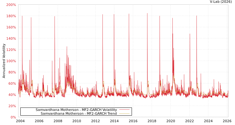 graph of Samvardhana Motherson MF2-GARCH