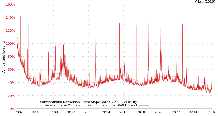 graph of Samvardhana Motherson S0GARCH