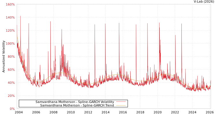 graph of Samvardhana Motherson SGARCH