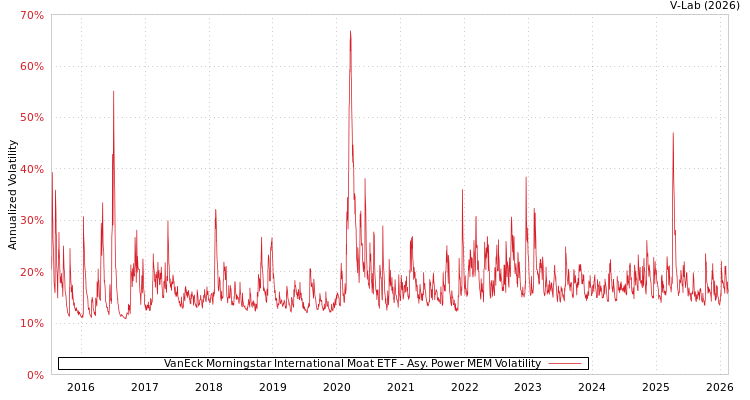 graph of VanEck Morningstar International Moat ETF APMEM