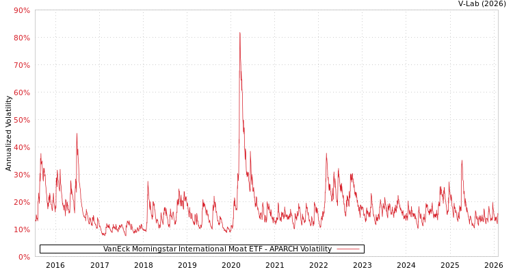 graph of VanEck Morningstar International Moat ETF APARCH