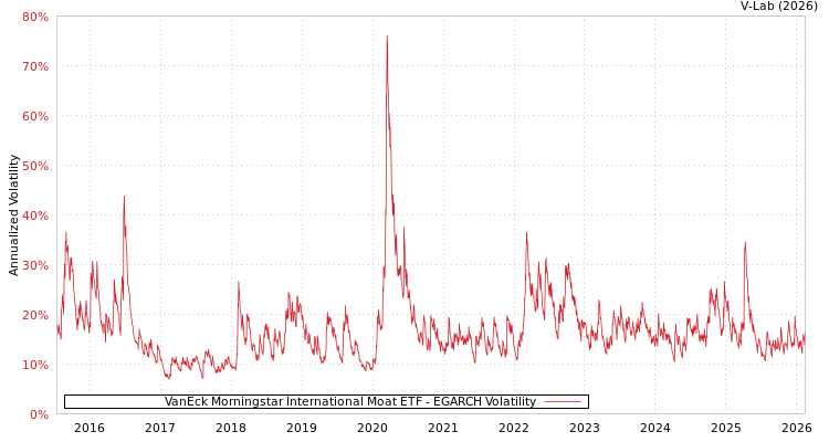 graph of VanEck Morningstar International Moat ETF EGARCH