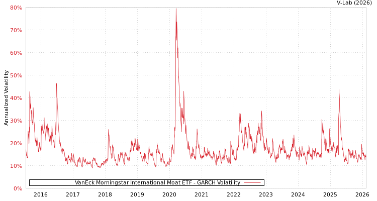 graph of VanEck Morningstar International Moat ETF GARCH