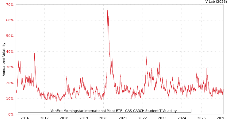 graph of VanEck Morningstar International Moat ETF GAS-GARCH-T