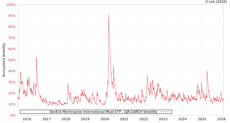 graph of VanEck Morningstar International Moat ETF GJR-GARCH