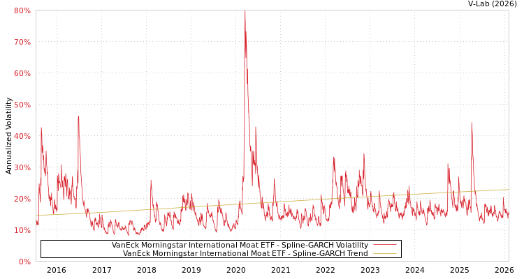 graph of VanEck Morningstar International Moat ETF SGARCH
