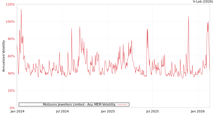 graph of Motisons Jewellers Limited AMEM