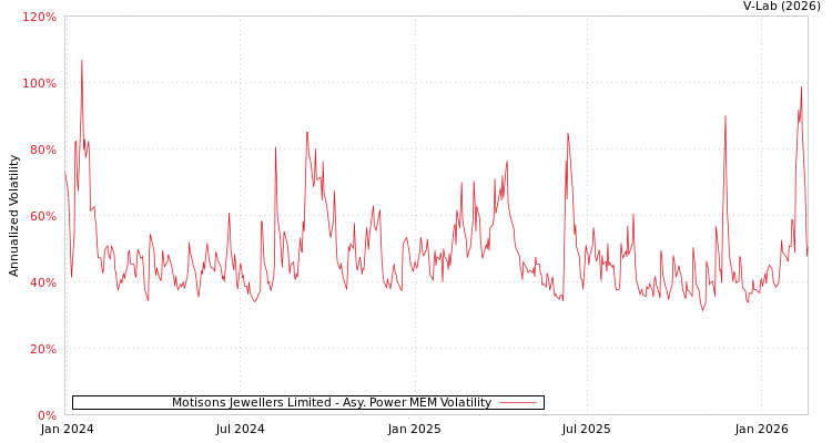 graph of Motisons Jewellers Limited APMEM