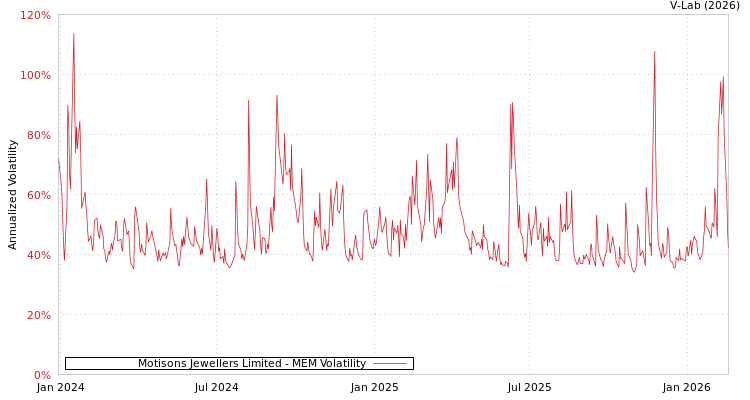 graph of Motisons Jewellers Limited MEM