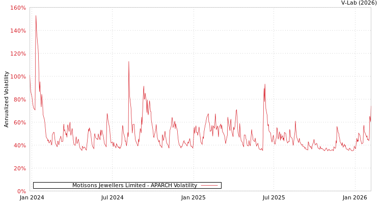 graph of Motisons Jewellers Limited APARCH