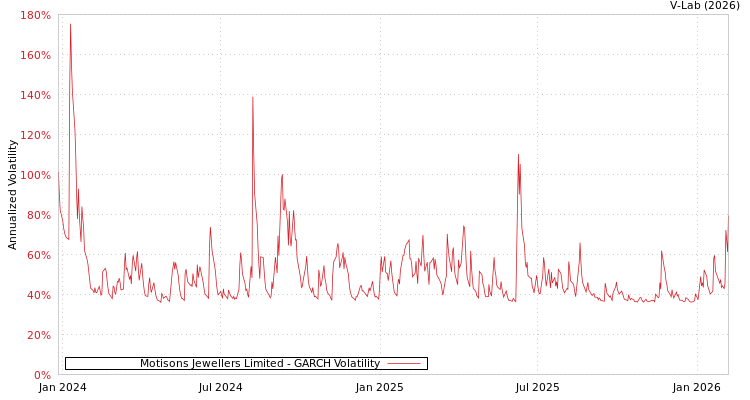 graph of Motisons Jewellers Limited GARCH