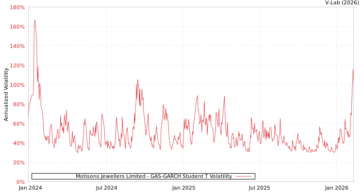 graph of Motisons Jewellers Limited GAS-GARCH-T