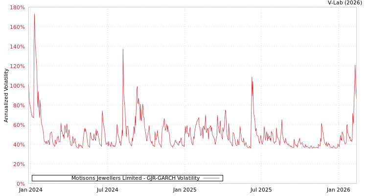 graph of Motisons Jewellers Limited GJR-GARCH