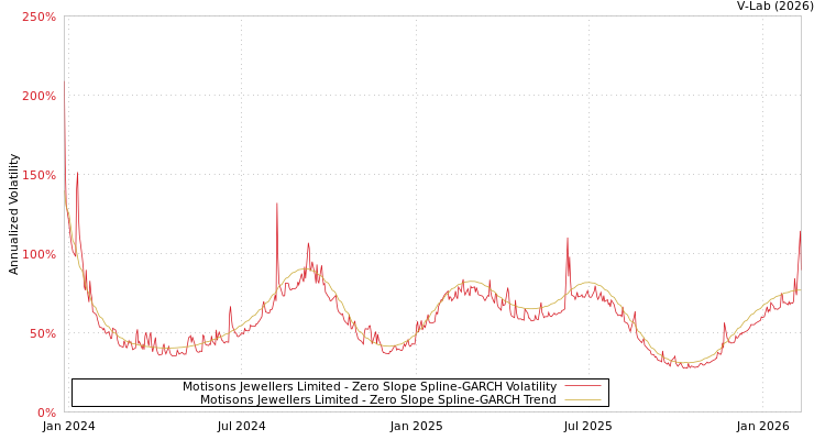 graph of Motisons Jewellers Limited S0GARCH
