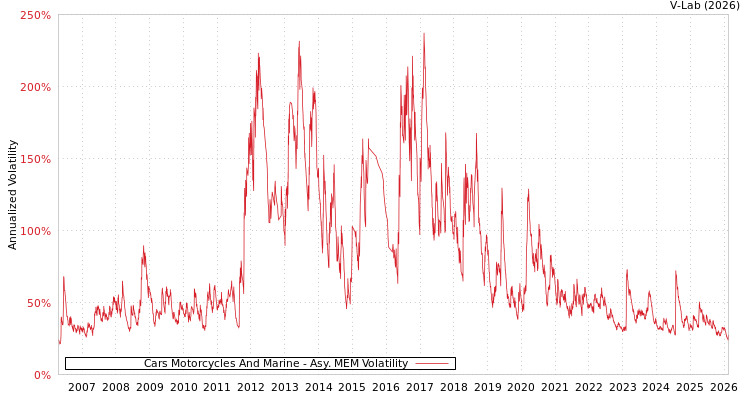 graph of Cars Motorcycles And Marine AMEM