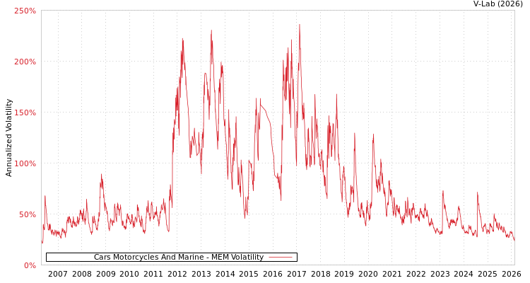 graph of Cars Motorcycles And Marine MEM