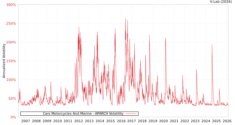 graph of Cars Motorcycles And Marine APARCH