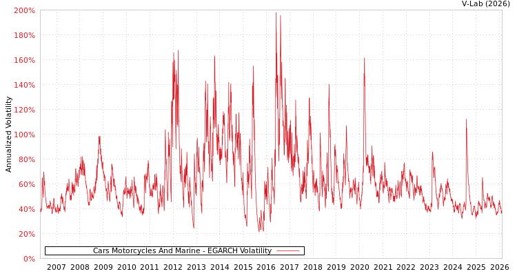 graph of Cars Motorcycles And Marine EGARCH