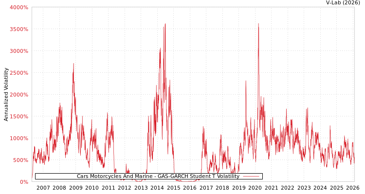 graph of Cars Motorcycles And Marine GAS-GARCH-T