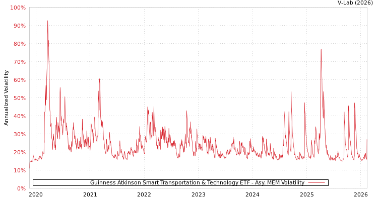 graph of Guinness Atkinson Smart Transportation & Technology ETF AMEM