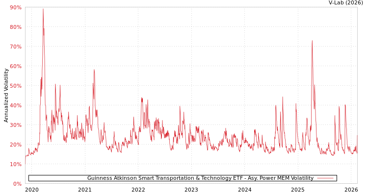 graph of Guinness Atkinson Smart Transportation & Technology ETF APMEM