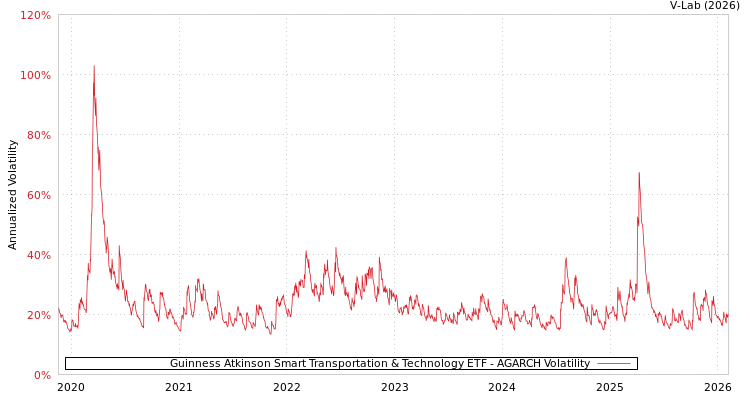 graph of Guinness Atkinson Smart Transportation & Technology ETF AGARCH