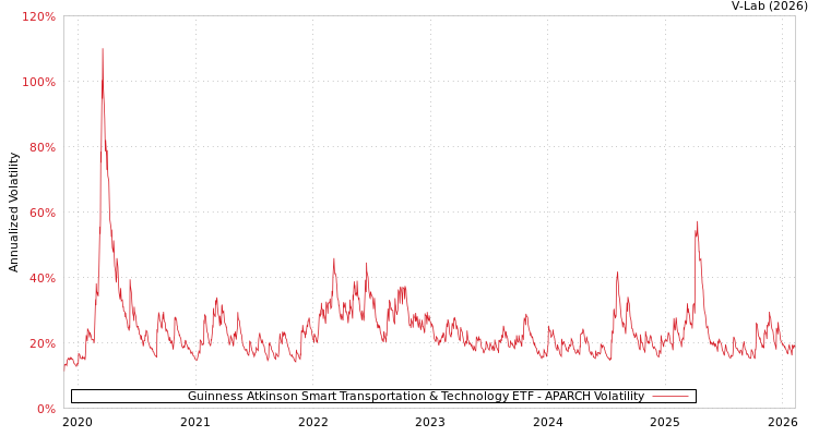 graph of Guinness Atkinson Smart Transportation & Technology ETF APARCH