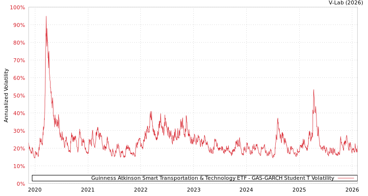 graph of Guinness Atkinson Smart Transportation & Technology ETF GAS-GARCH-T
