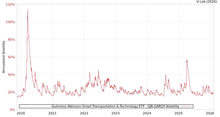 graph of Guinness Atkinson Smart Transportation & Technology ETF GJR-GARCH
