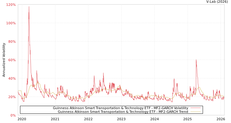 graph of Guinness Atkinson Smart Transportation & Technology ETF MF2-GARCH