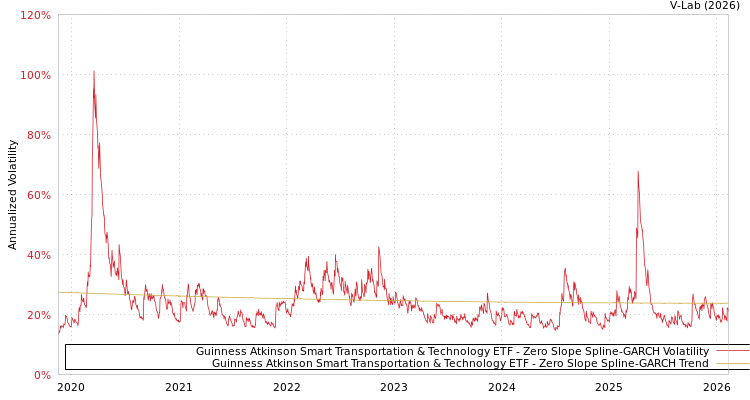 graph of Guinness Atkinson Smart Transportation & Technology ETF S0GARCH