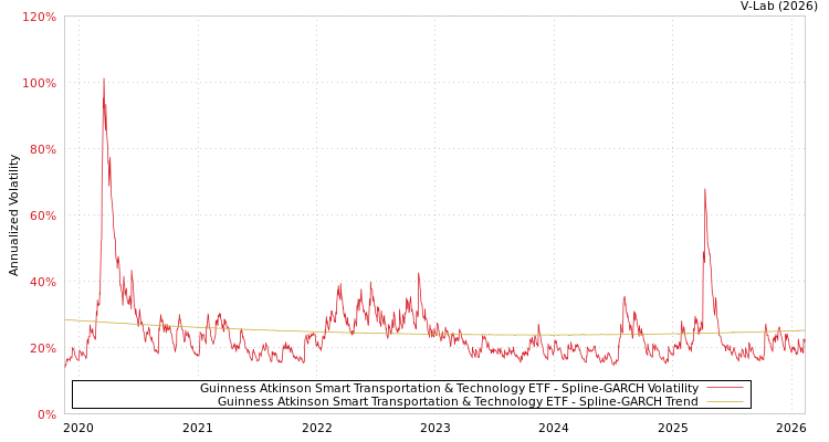 graph of Guinness Atkinson Smart Transportation & Technology ETF SGARCH