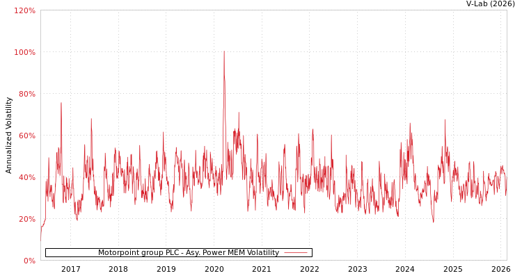 graph of Motorpoint group PLC APMEM