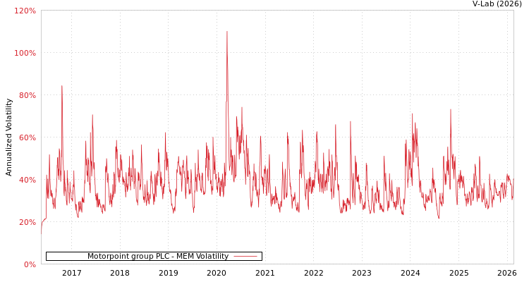 graph of Motorpoint group PLC MEM