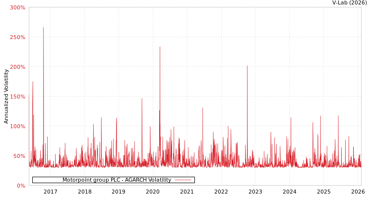 graph of Motorpoint group PLC AGARCH