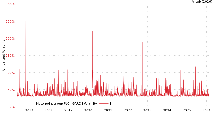 graph of Motorpoint group PLC GARCH